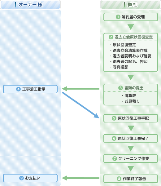 図：現状復帰のプロセス